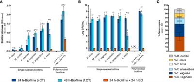 Six Bacterial Vaginosis-Associated Species Can Form an In Vitro and Ex Vivo Polymicrobial Biofilm That Is Susceptible to Thymbra capitata Essential Oil